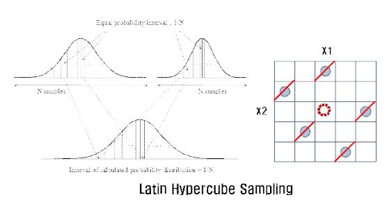 그림 3.15 Latin-Hypercube Sampling 기법을 이용한 샘플링 개념