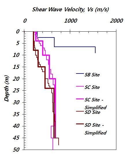 그림 3.25 국내 SB, SC, SD 지반의 전단파 속도 주상도