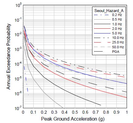 그림 3.26 지진지체모델 A에 대한 서울지역의 주파수별 재해도