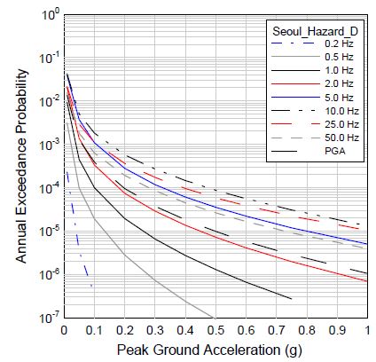 그림 3.29 지진지체모델 D에 대한 서울지역의 주파수별 재해도