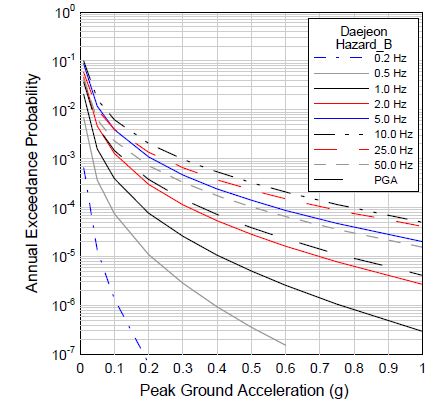 그림 3.33 지진지체모델 B에 대한 대전지역의 주파수별 재해도