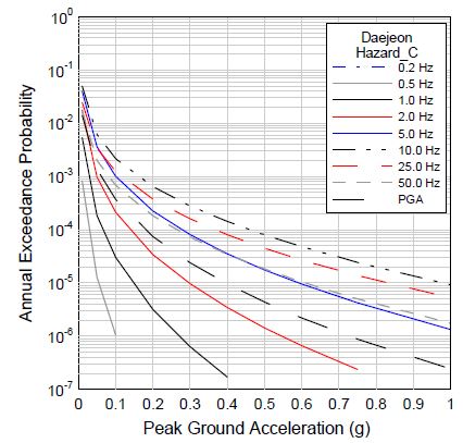 그림 3.34 지진지체모델 C에 대한 대전지역의 주파수별 재해도
