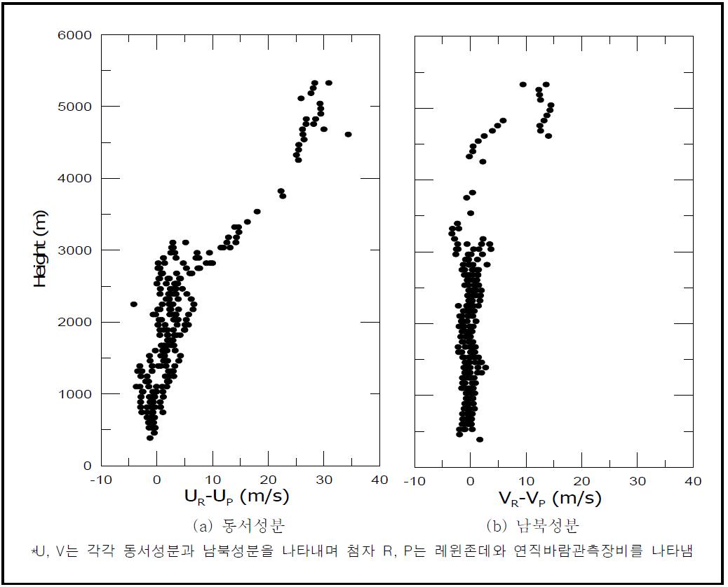 레윈존데와 연직바람관측장비의 측정치 차의 고도별 변화.