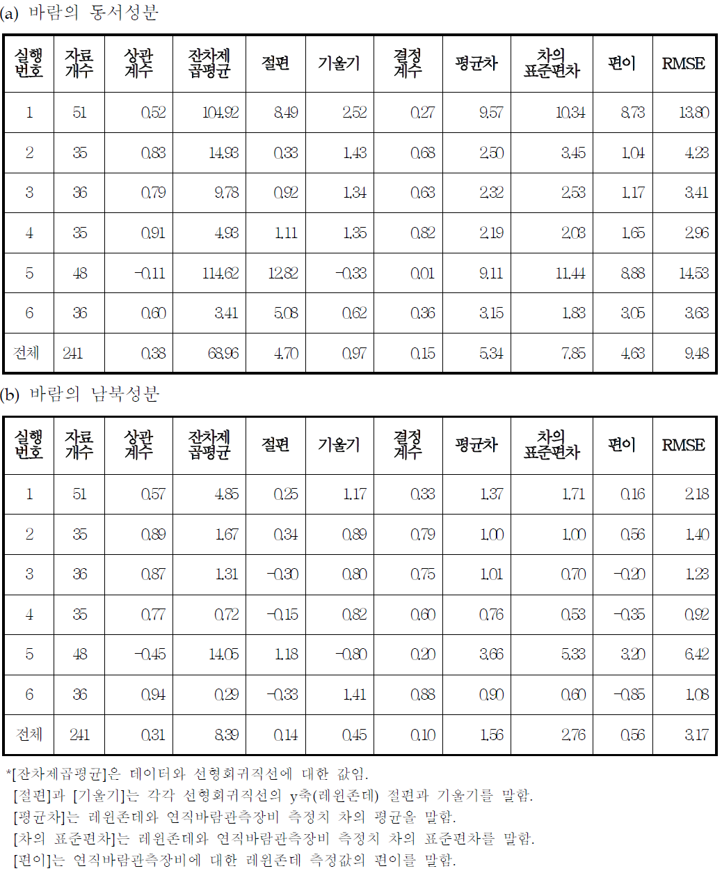 레윈존데와 연직바람관측장비 측정치의 비교(전체 측정치)