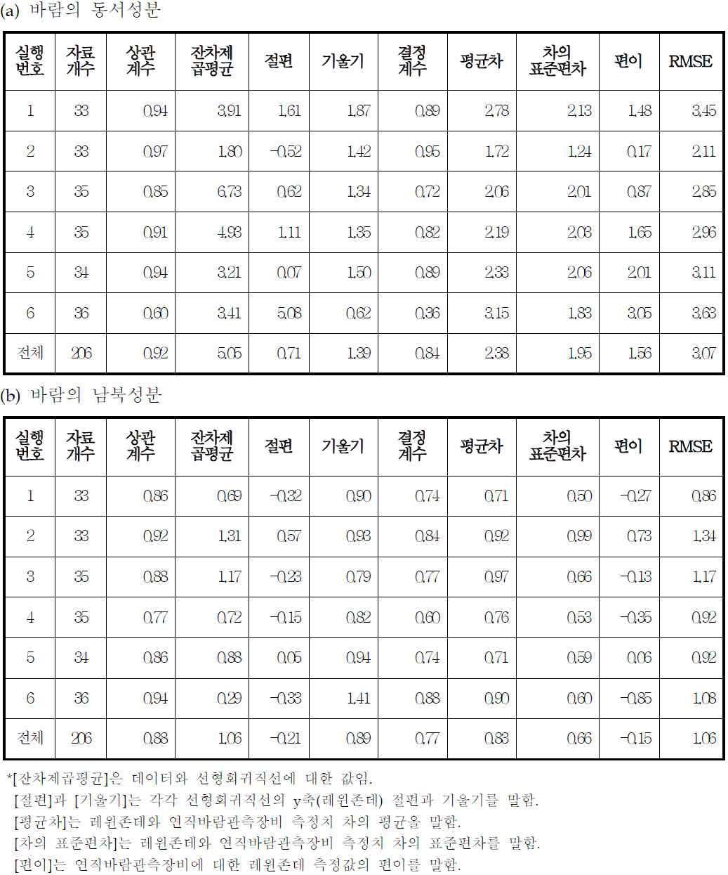 레윈존데와 연직바람관측장비 측정치의 비교(측정치간의 차가 10m/s 이상인 경우 제외)