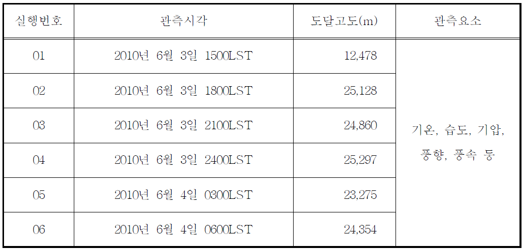 상층기상 관측 개요