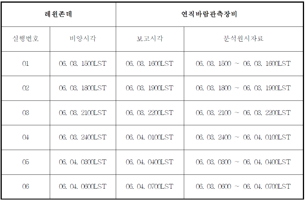 레윈존데와 연직바람관측장비의 관측 시각