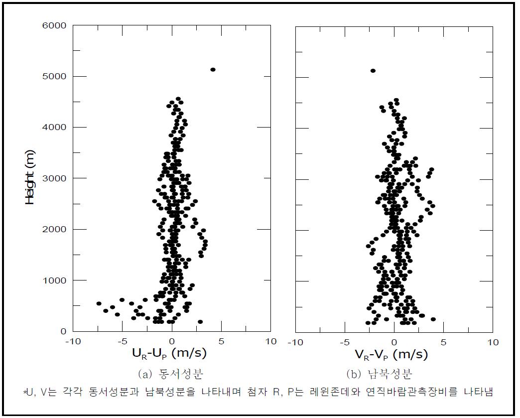 레윈존데와 연직바람관측장비의 측정치 차의 고도별 변화.