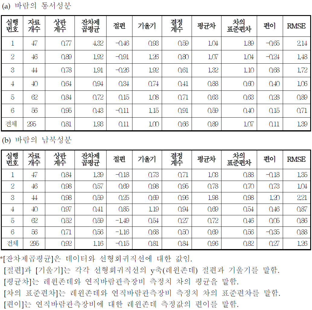 레윈존데와 연직바람관측장비 측정치의 비교(전체 측정치)