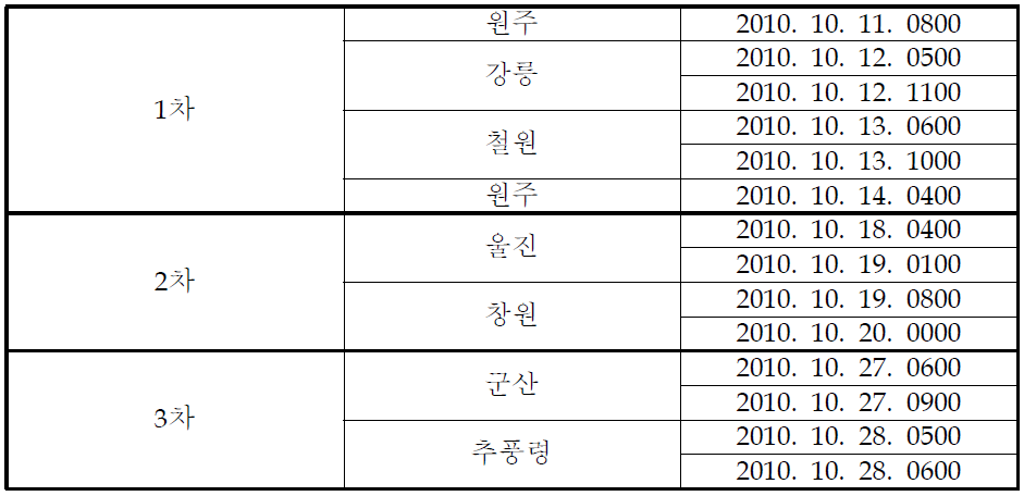 연직바람관측장비 및 라디오미터 비교를 위한 라디오존데 부양시간