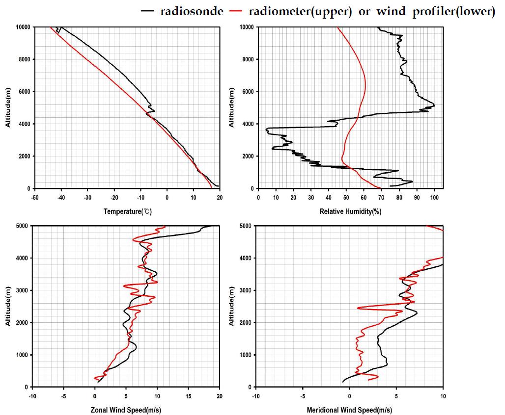 원주에서 2010년 10월 11일 0800LST에 관측한 라디오존데, 라디오미터, 연직바람관측장비 비교 결과