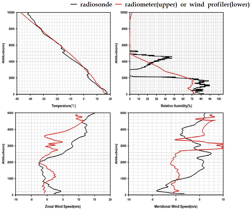 강릉에서 2010년 10월 12일 1100LST에 관측한 라디오존데, 라디오미터, 연직바람관측장비 비교 결과.
