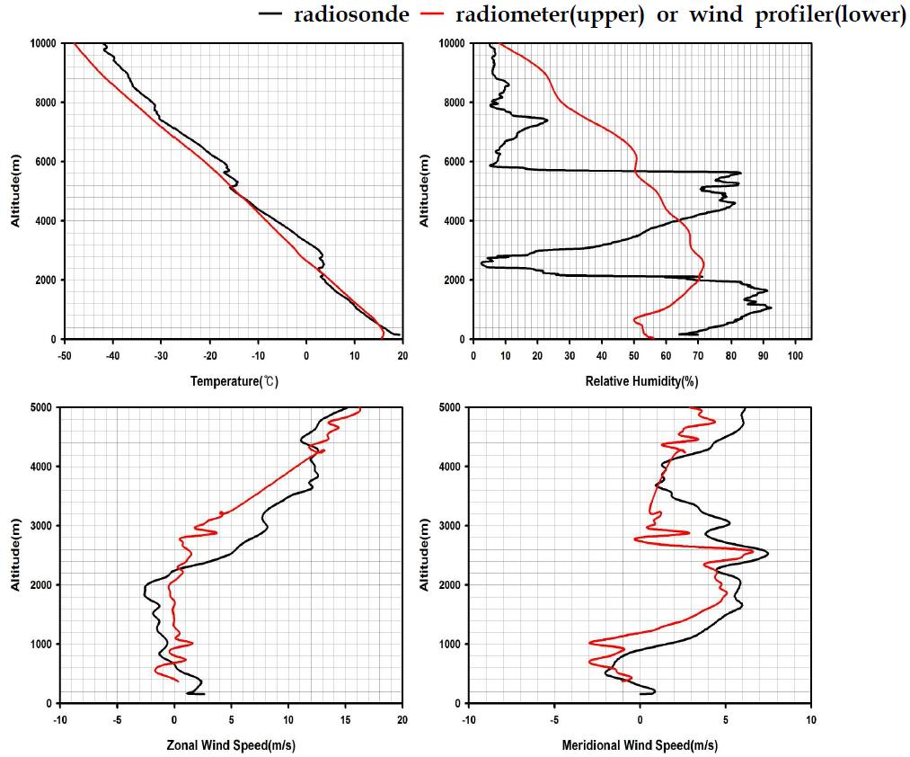 철원에서 2010년 10월 13일 0600LST에 관측한 라디오존데, 라디오미터, 연직바람관측장비 비교 결과.