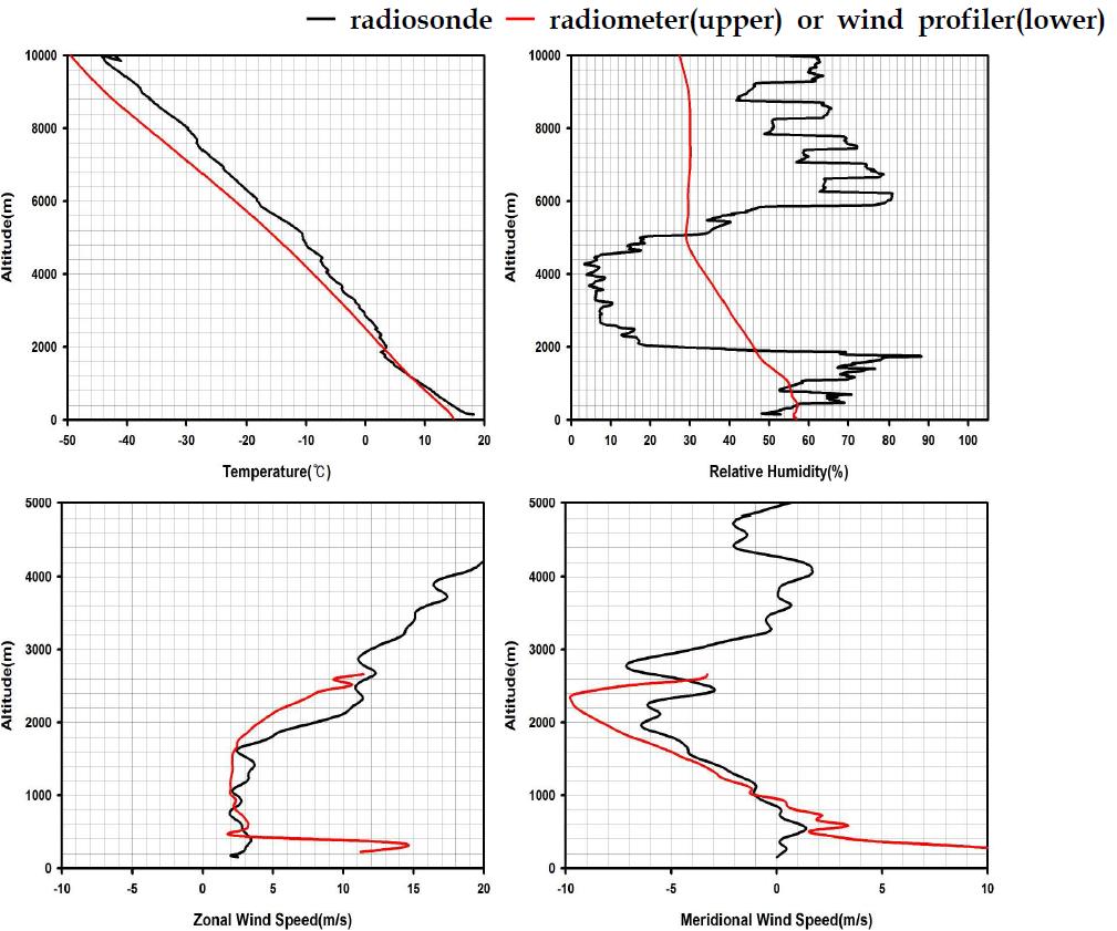 원주에서 2010년 10월 14일 0400LST에 관측한 라디오존데, 라디오미터, 연직바람관측장비 비교 결과.