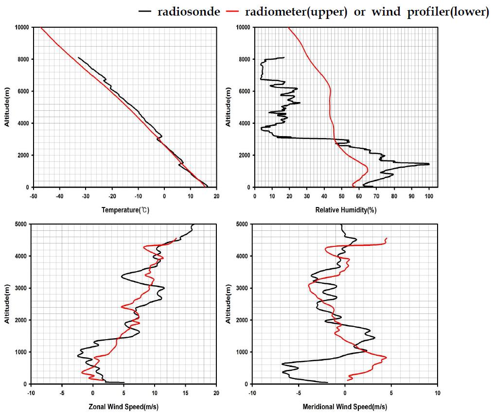 울진에서 2010년 10월 18일 0400LST에 관측한 라디오존데, 라디오미터, 연직바람관측장비 비교 결과