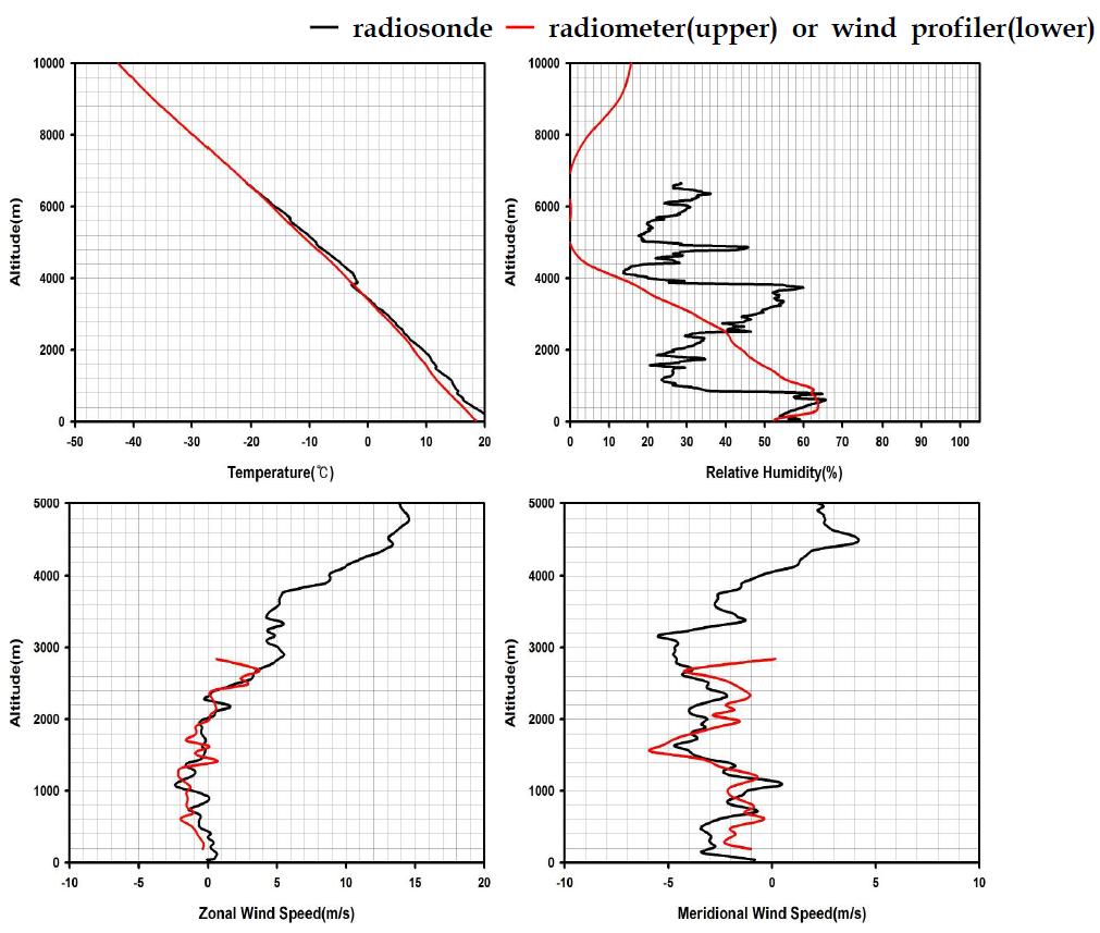 창원에서 2010년 10월 19일 0800LST에 관측한 라디오존데, 라디오미터, 연직바람관측장비 비교 결과.