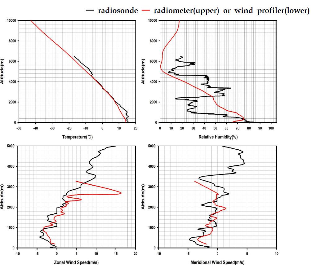 창원에서 2010년 10월 20일 0000LST에 관측한 라디오존데, 라디오미터, 연직바람관측장비 비교 결과
