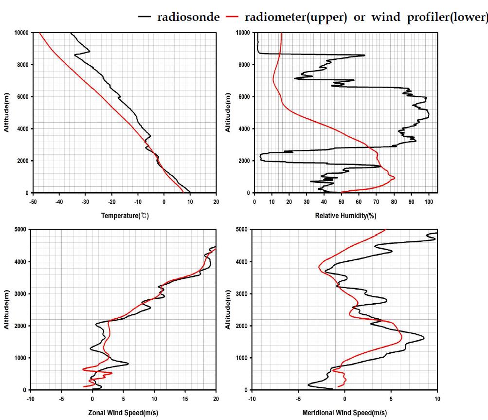 군산에서 2010년 10월 27일 0900LST에 관측한 라디오존데, 라디오미터, 연직바람관측장비 비교 결과.
