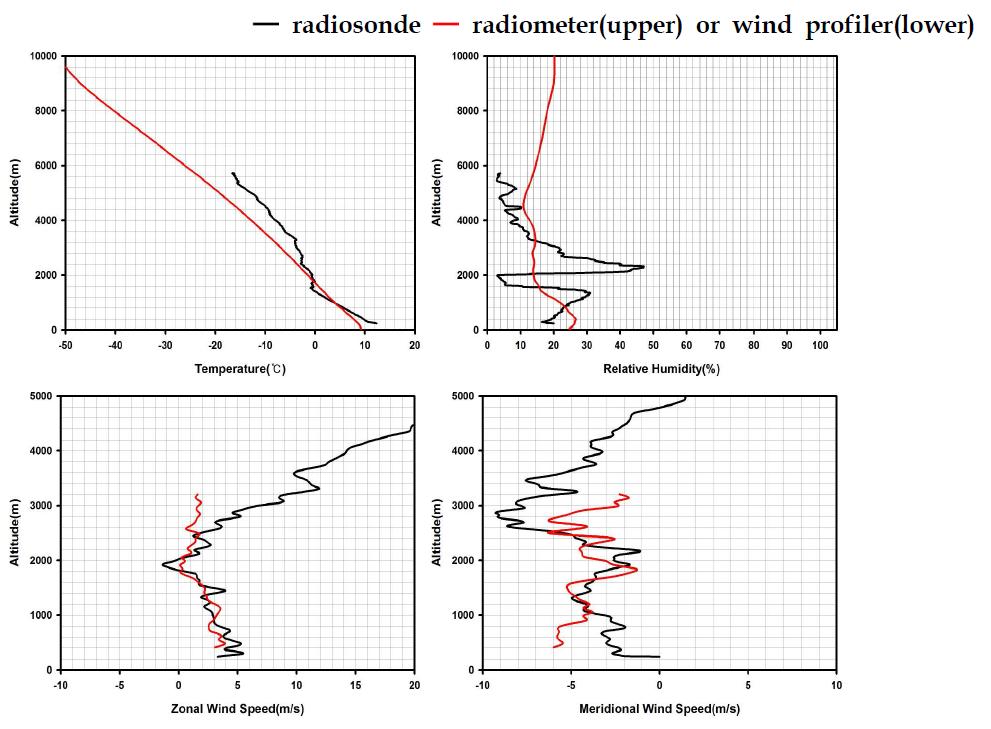 추풍령에서 2010년 10월 28일 0500LST에 관측한 라디오존데, 라디오미터, 연직바람관측장비 비교 결과.