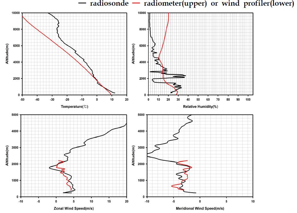 추풍령에서 2010년 10월 28일 0600LST에 관측한 라디오존데, 라디오미터, 연직바람관측장비 비교 결과.