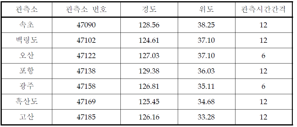 고층기상관측소 현황