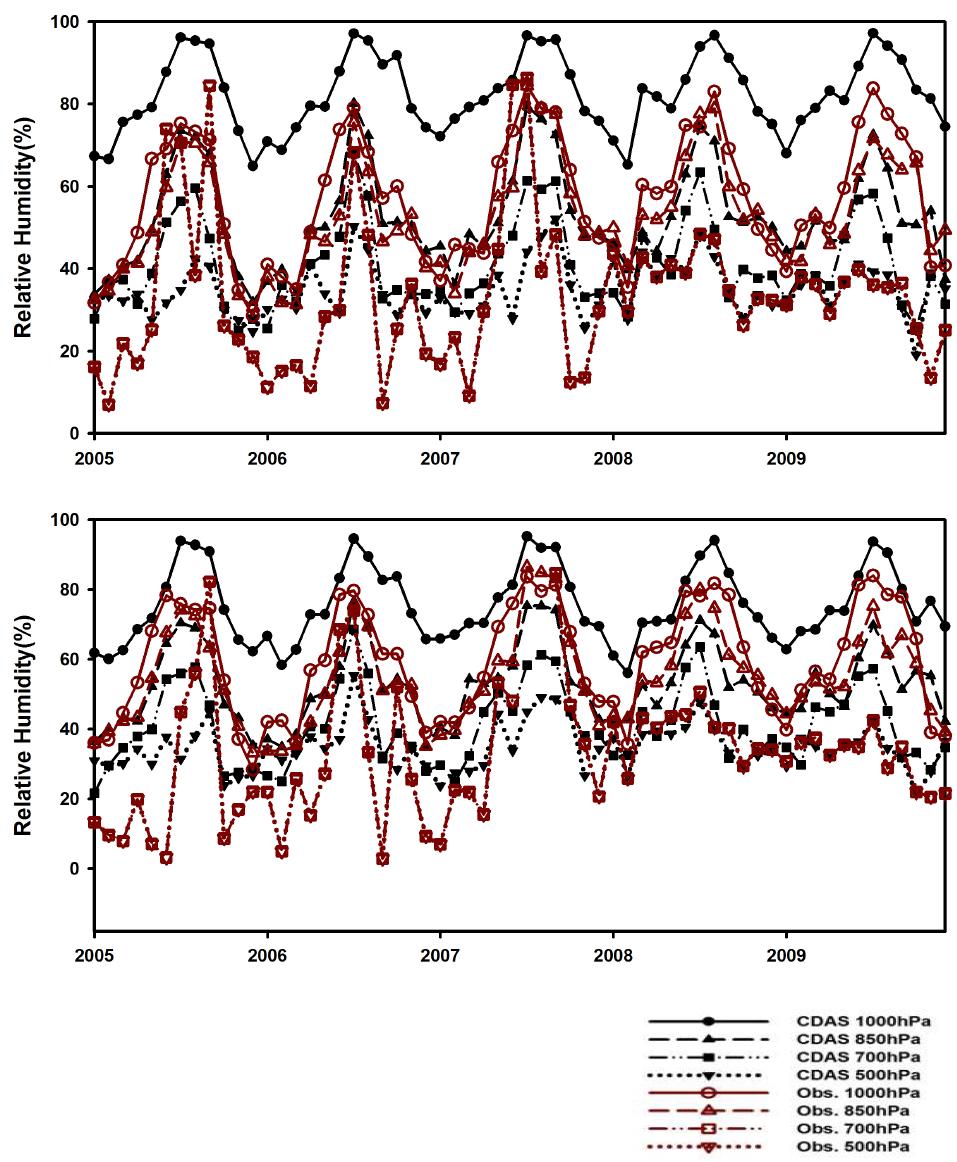 2005년부터 2009년까지 속초(47090)에서 관측된 월별 평균된 고도별 상대습도 비교