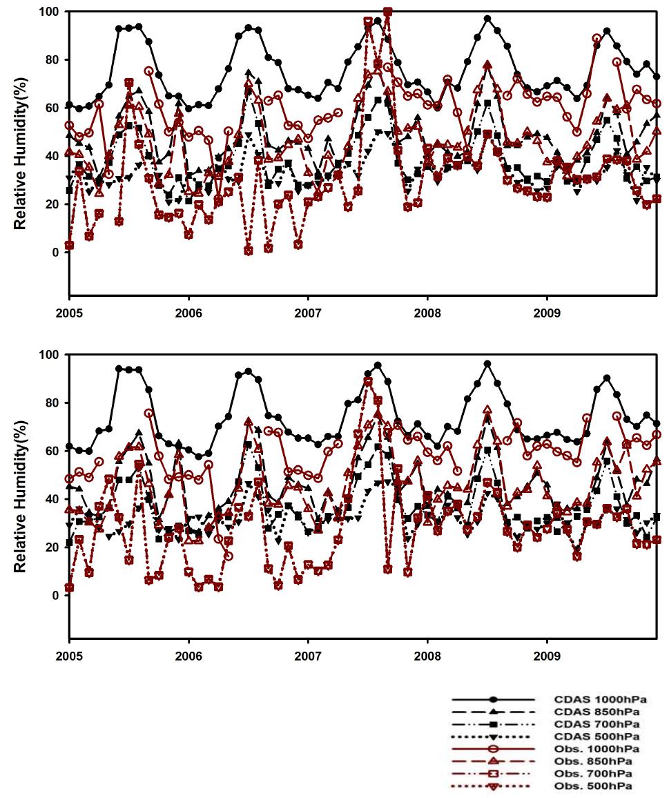 2005년부터 2009년까지 백령도(47102)에서 관측된 월별 평균된 고도별 상대습도 비교