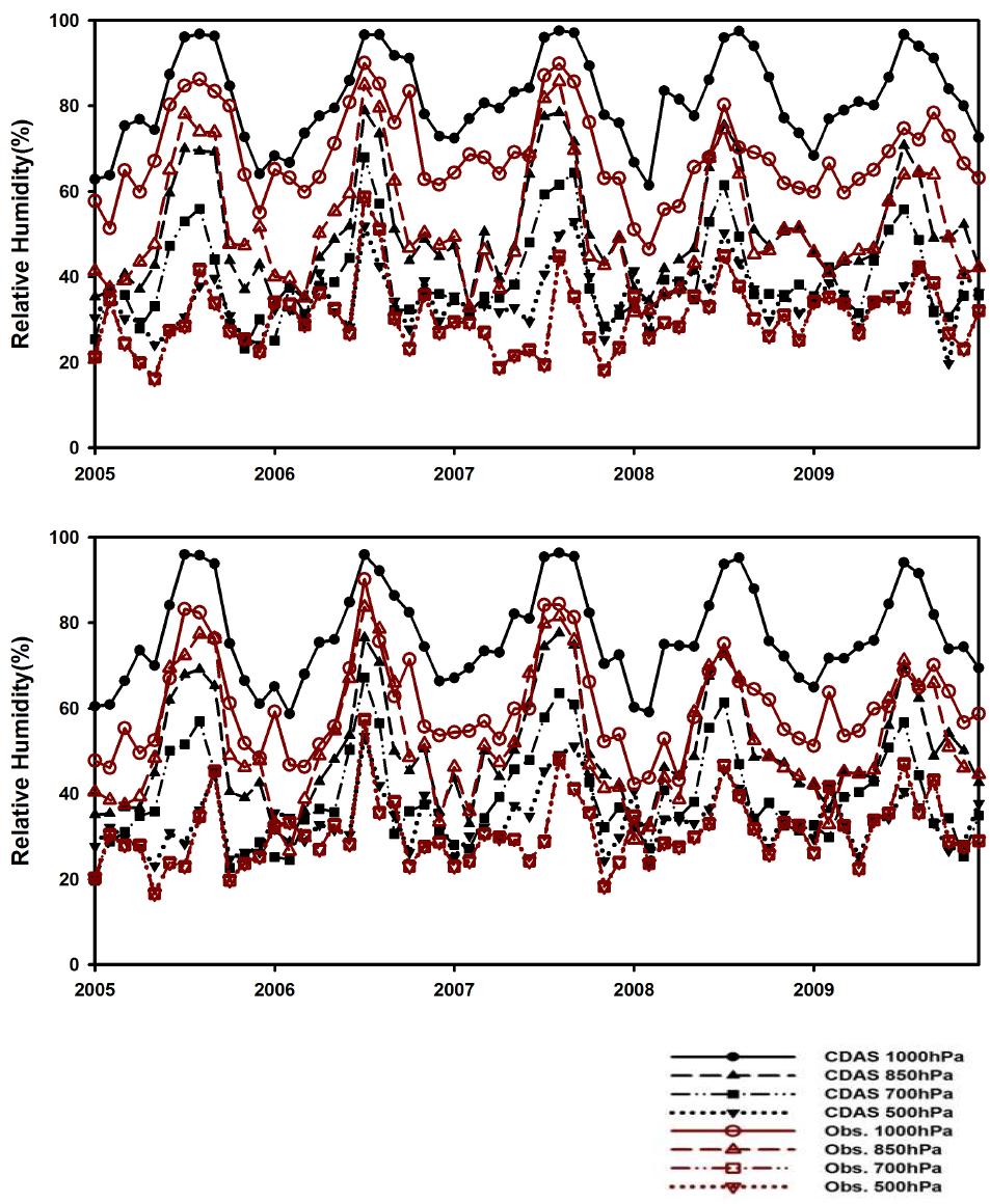 2005년부터 2009년까지 오산(47122)에서 관측된 월별 평균된 고도별 상대습도 비교