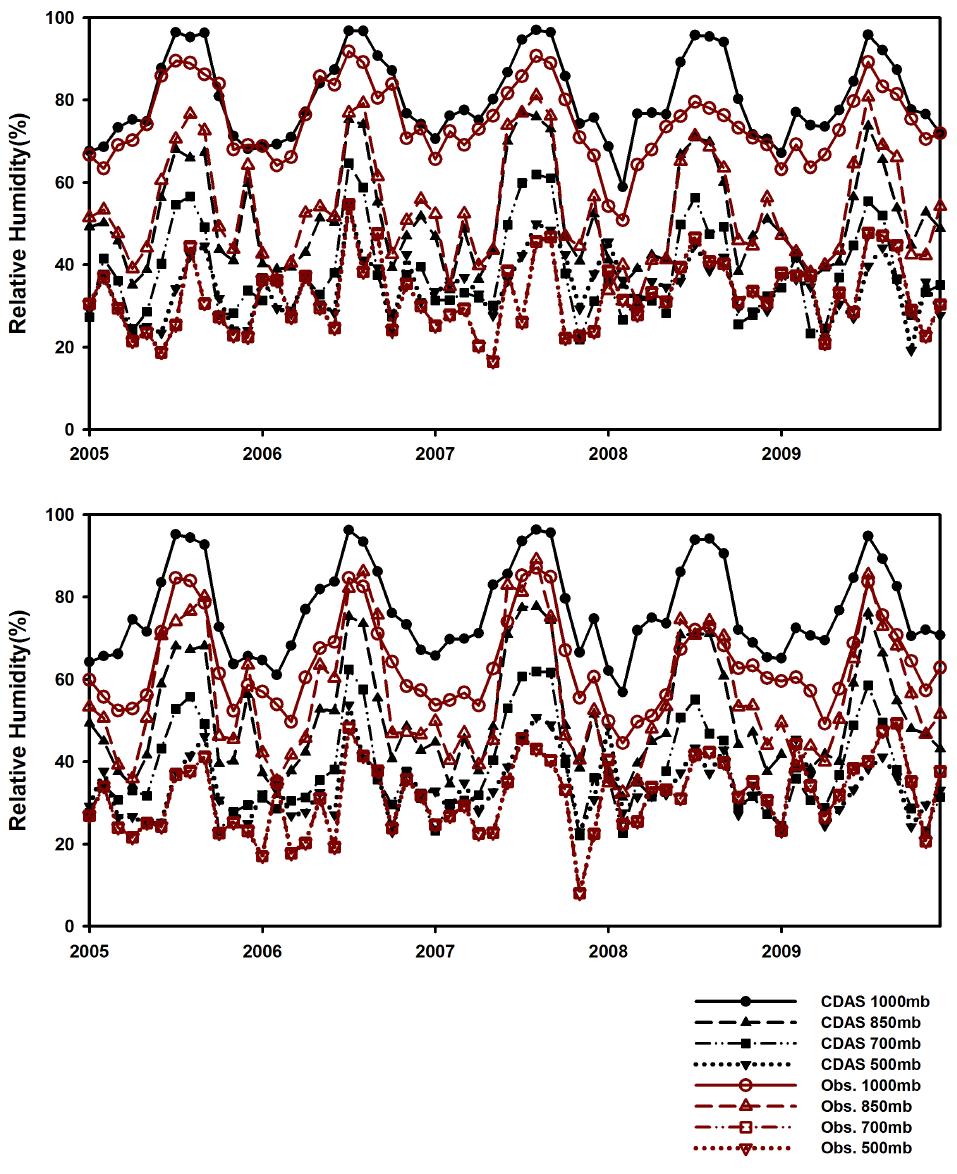 2005년부터 2009년까지 광주(47158)에서 관측된 월별 평균된 고도별 상대습도 비교