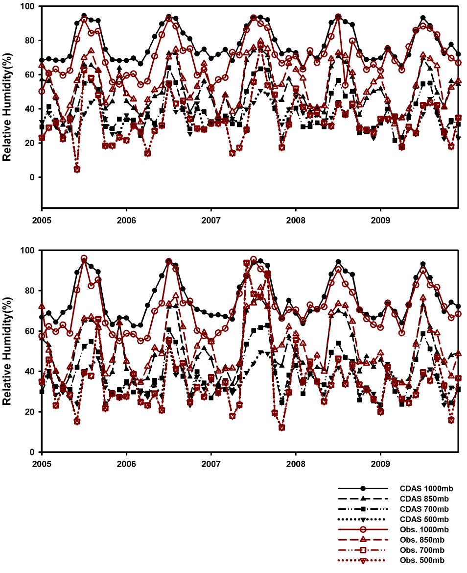 2005년부터 2009년까지 흑산도(47169)에서 관측된 월별 평균된 고도별 상대습도 비교