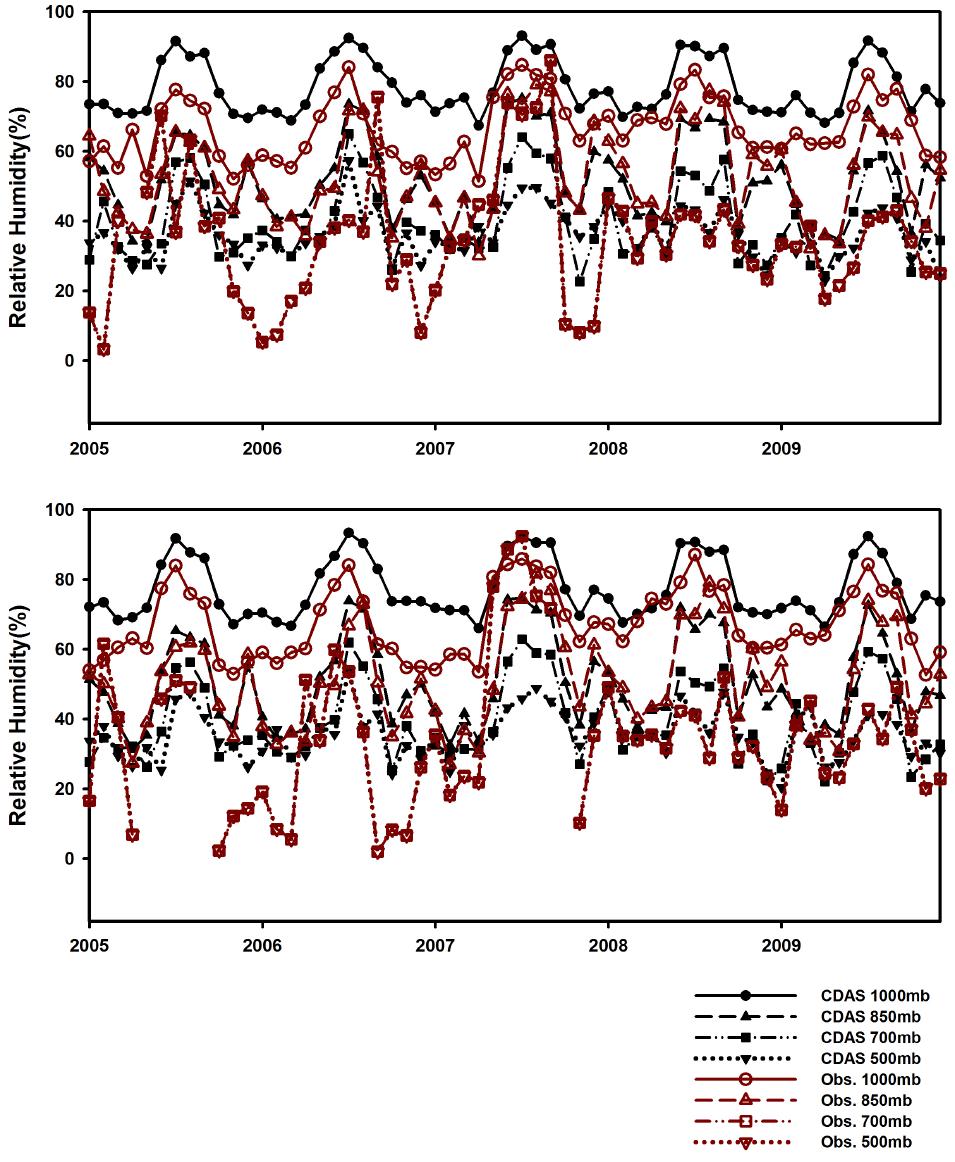 2005년부터 2009년까지 고산(47185)에서 관측된 월별 평균된 고도별 상대습도 비교