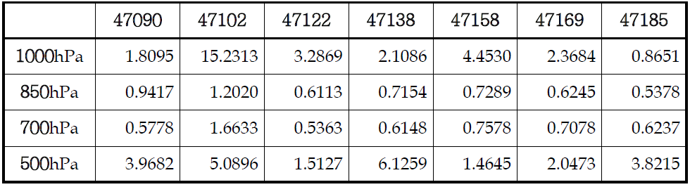 월별, 시간별 평균된 기온의 전지구 재분석 자료와 관측값 비교(0000UTC, RMSE)