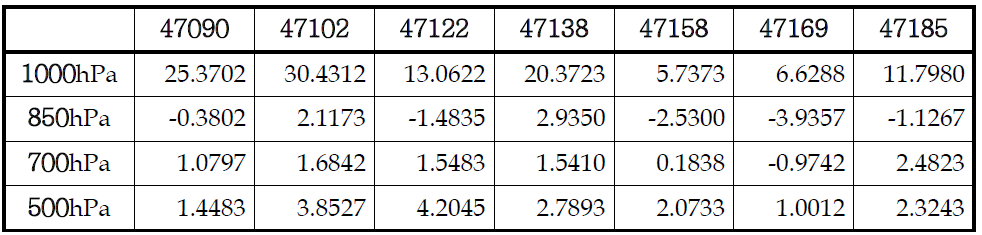 월별, 시간별 평균된 상대습도의 전지구 재분석 자료와 관측값 비교(0000UTC, ME)