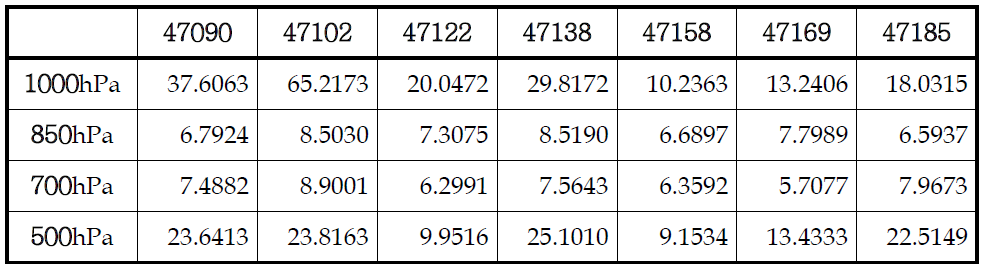 월별, 시간별 평균된 상대습도의 전지구 재분석 자료와 관측값 비교(0000UTC, RMSE)