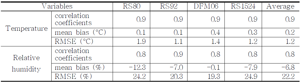 라디오존데와 ECMWF 자료 간 기온과 상대습도의 상관계수, 평균 편차, RMSE