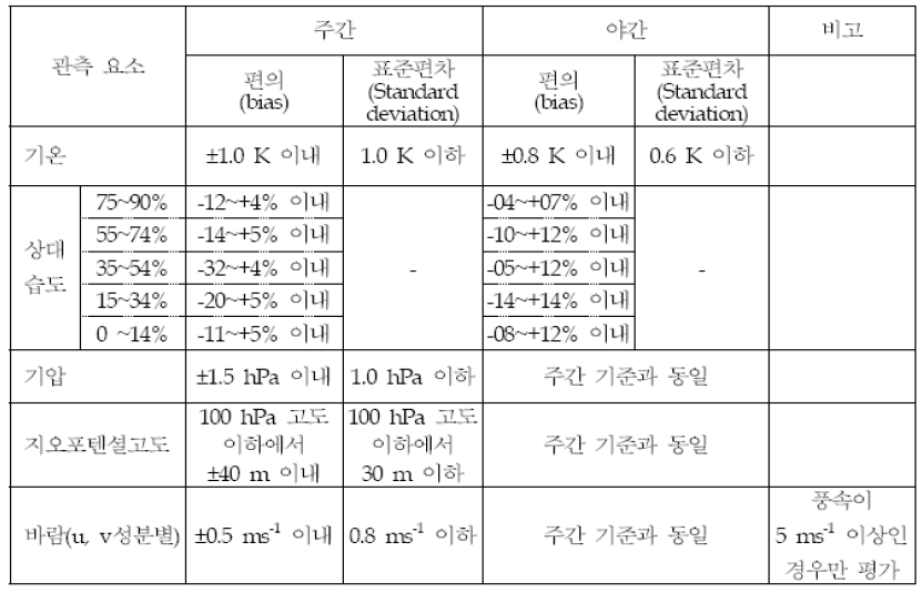 WMO 관측 요소별 적합 판정 기준