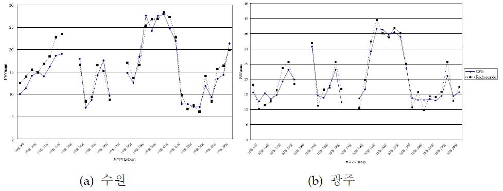 2002년 10월 수원(a)과 광주(b)에서 레윈존데와 GPS 가강수량 비교 사례