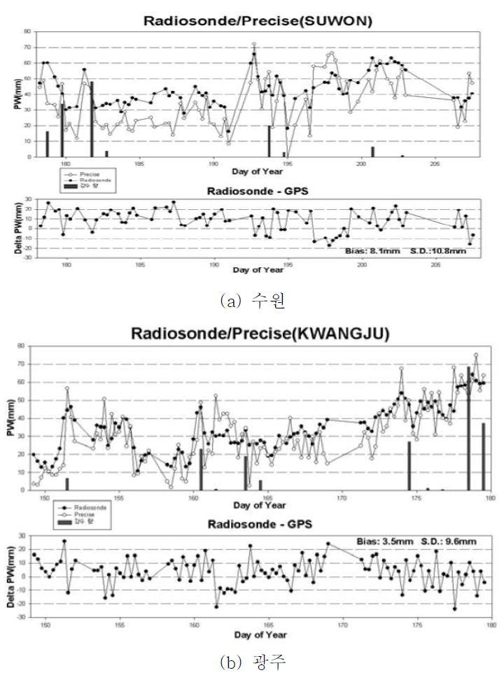 2001년 수원(a)과 광주(b)에서 레윈존데와 GPS 가강수량 비교 사례