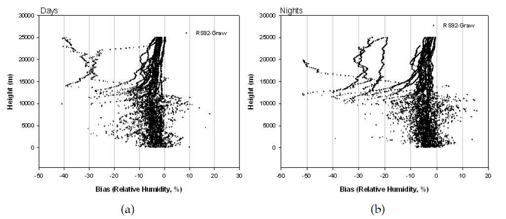 2009-2010년 포항고층관측소에서 관측된 RS92와 Graw(DFM97) GPS 레윈존데 상대습도의 편차의 주간(a) 및 야간(b) 비교.