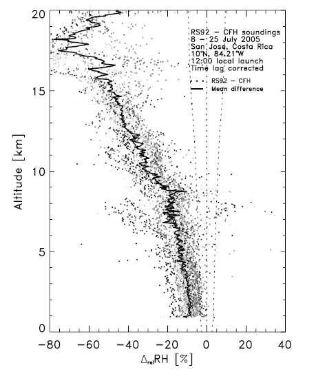 2005년 7월 2일-25일 코스타리카 산조세(10N, 84.21W)에서 RS92와 Cryogenic Frostpoint Hygrometer (CFH) 습도 센서를 이용한 상대습도 비교 사례