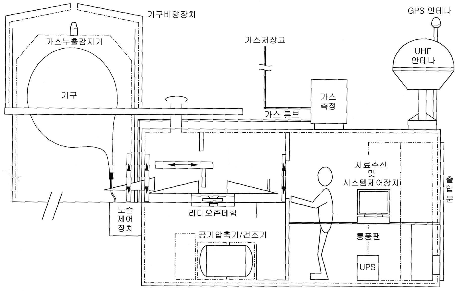 라디오존데 자동비양장치 개념도.