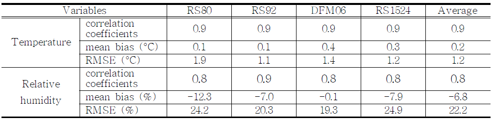 라디오존데와 ECMWF 자료 간 기온과 상대습도의 상관계수, 평균 편차, RMSE