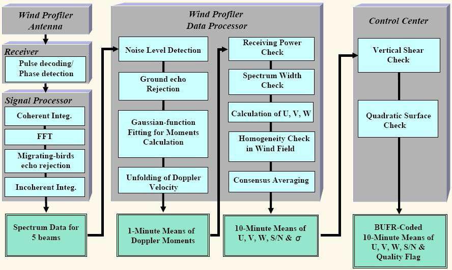 일본기상청 Wind Profiler 품질관리 시스템