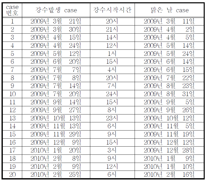 일별 및 계절별 분석 case