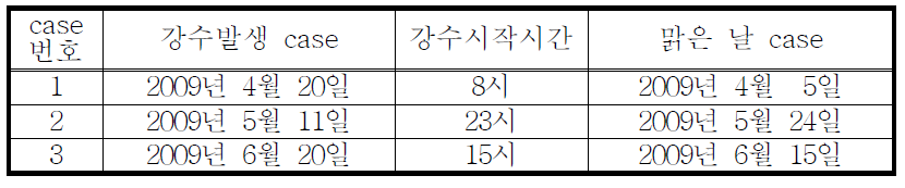 시계열 분석 case