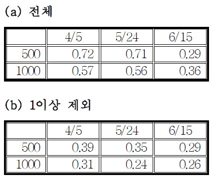 맑은 날 ε 평균