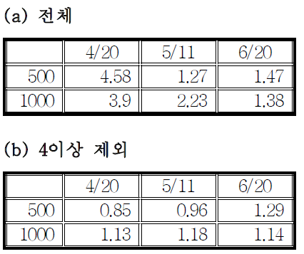 강수 발생일 ε 평균