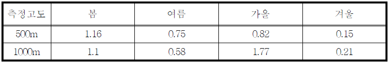 맑은 날 case의 난류 에너지 소산율 계절별 평균