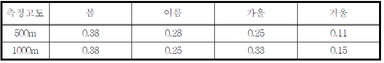 연직 풍속의 영향을 제외한 맑은 날 case의 난류 에너지 소산율 계절별 평균