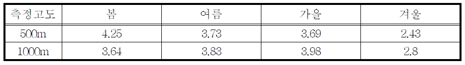 강수 발생일 case의 난류 에너지 소산율 계절별 평균